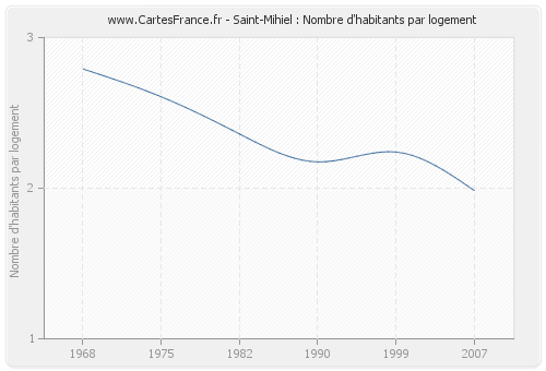Saint-Mihiel : Nombre d'habitants par logement