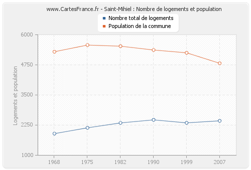 Saint-Mihiel : Nombre de logements et population