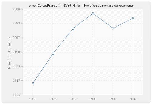 Saint-Mihiel : Evolution du nombre de logements