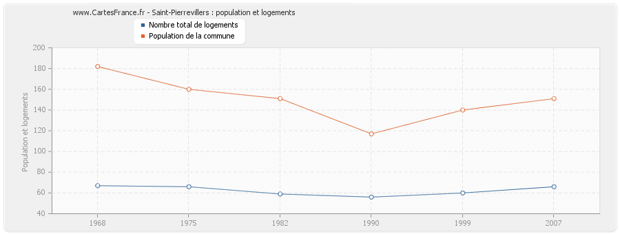 Saint-Pierrevillers : population et logements