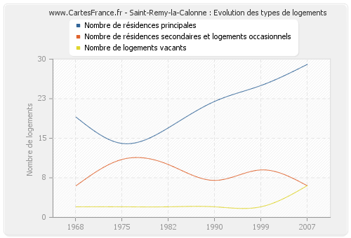 Saint-Remy-la-Calonne : Evolution des types de logements