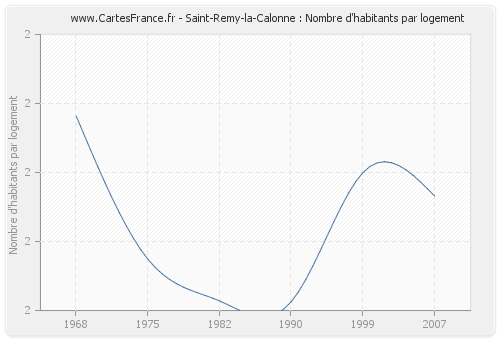 Saint-Remy-la-Calonne : Nombre d'habitants par logement