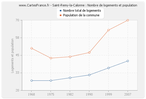 Saint-Remy-la-Calonne : Nombre de logements et population