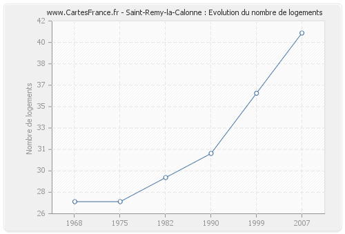Saint-Remy-la-Calonne : Evolution du nombre de logements