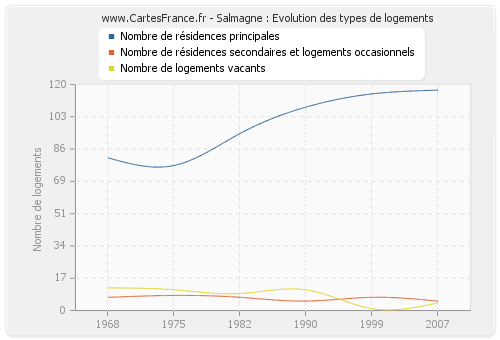 Salmagne : Evolution des types de logements