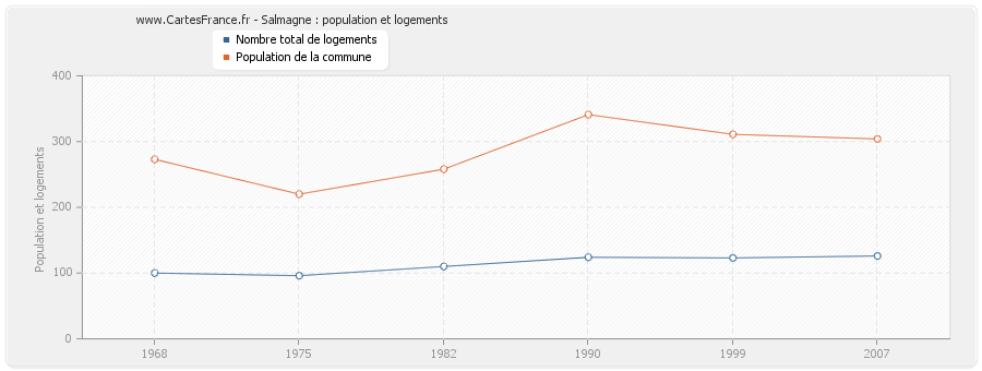 Salmagne : population et logements