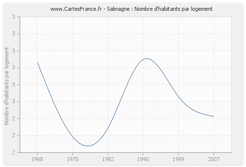 Salmagne : Nombre d'habitants par logement