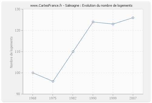 Salmagne : Evolution du nombre de logements