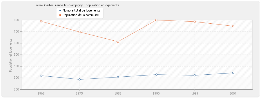 Sampigny : population et logements