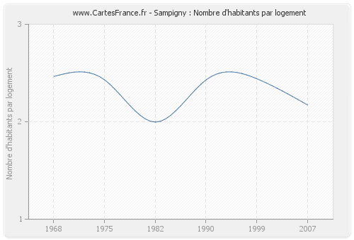 Sampigny : Nombre d'habitants par logement