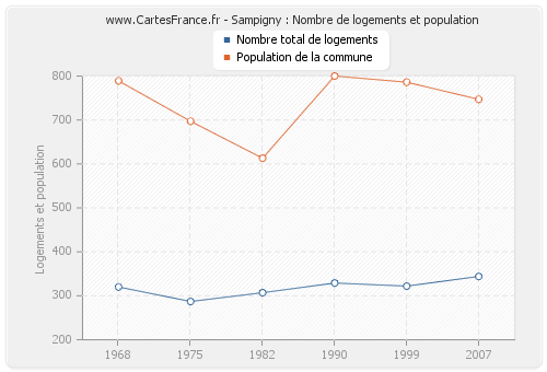 Sampigny : Nombre de logements et population