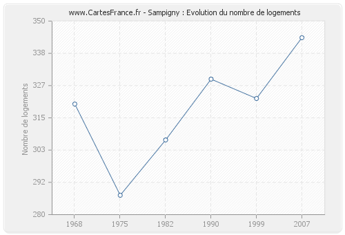 Sampigny : Evolution du nombre de logements