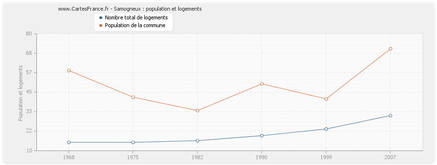 Samogneux : population et logements