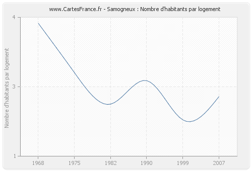 Samogneux : Nombre d'habitants par logement