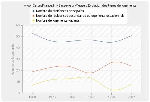 Sassey-sur-Meuse : Evolution des types de logements