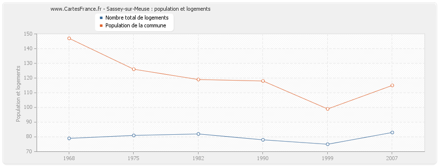 Sassey-sur-Meuse : population et logements