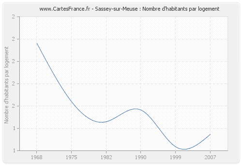 Sassey-sur-Meuse : Nombre d'habitants par logement