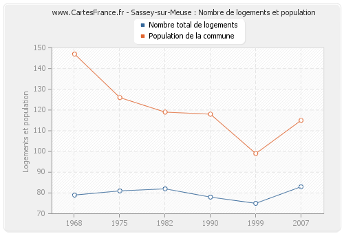 Sassey-sur-Meuse : Nombre de logements et population