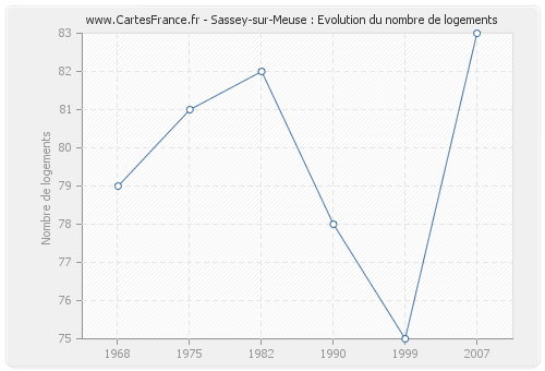 Sassey-sur-Meuse : Evolution du nombre de logements