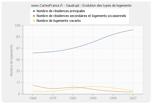 Saudrupt : Evolution des types de logements