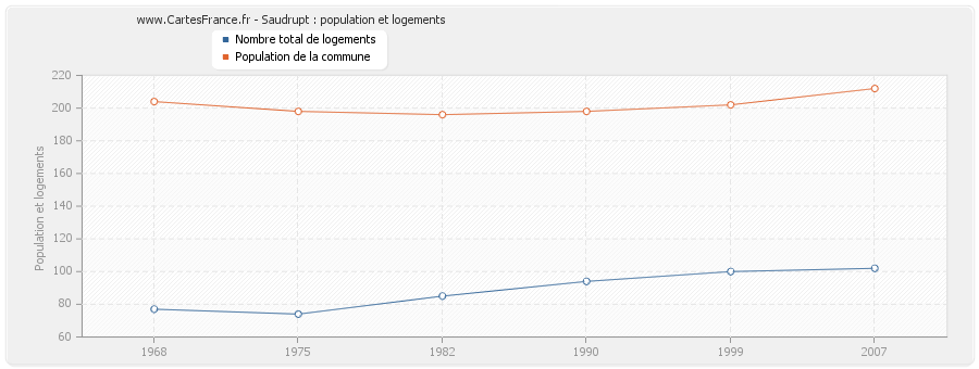 Saudrupt : population et logements