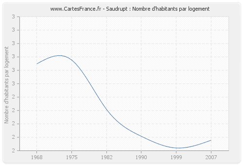 Saudrupt : Nombre d'habitants par logement