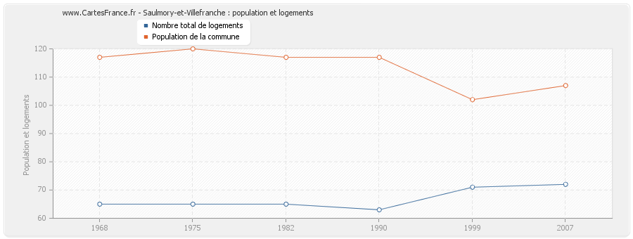 Saulmory-et-Villefranche : population et logements