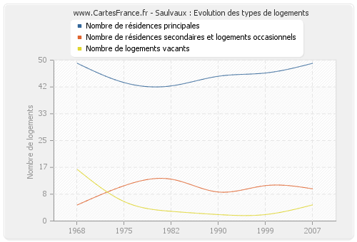 Saulvaux : Evolution des types de logements