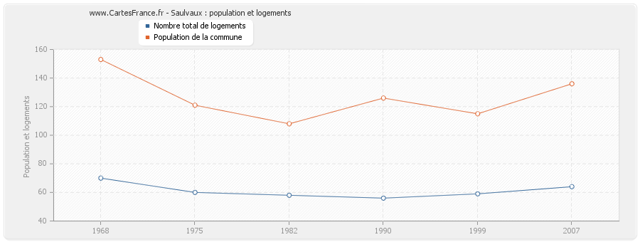 Saulvaux : population et logements