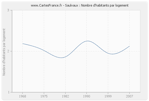 Saulvaux : Nombre d'habitants par logement
