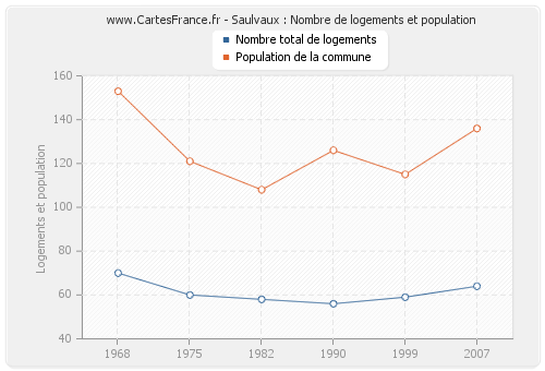 Saulvaux : Nombre de logements et population