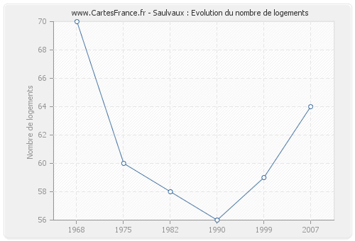 Saulvaux : Evolution du nombre de logements