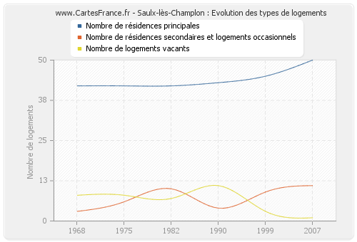 Saulx-lès-Champlon : Evolution des types de logements