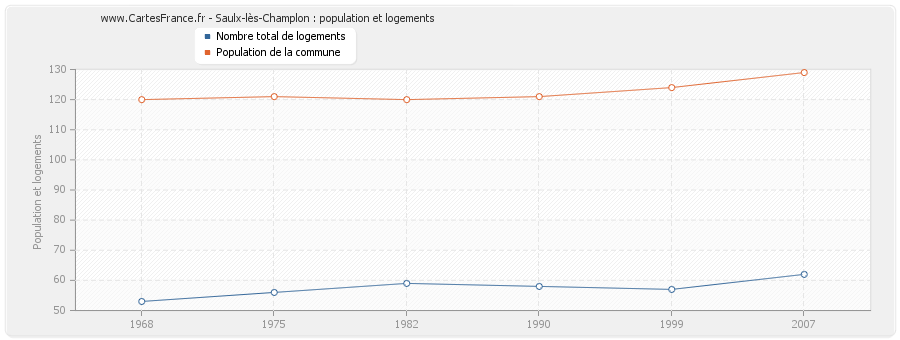 Saulx-lès-Champlon : population et logements