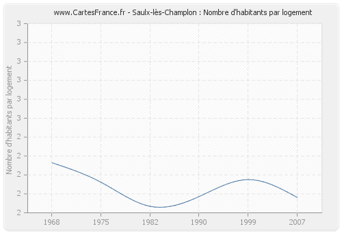 Saulx-lès-Champlon : Nombre d'habitants par logement