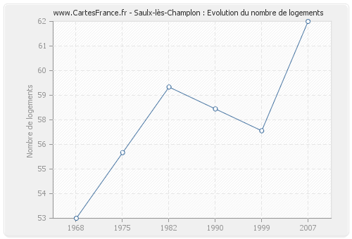 Saulx-lès-Champlon : Evolution du nombre de logements
