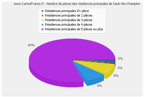 Nombre de pièces des résidences principales de Saulx-lès-Champlon