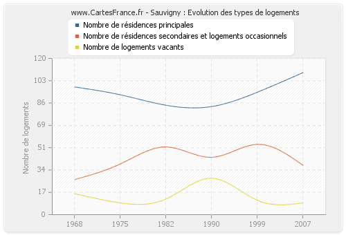 Sauvigny : Evolution des types de logements