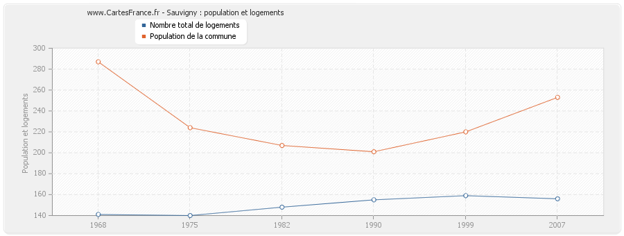Sauvigny : population et logements