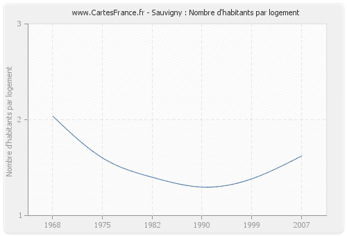Sauvigny : Nombre d'habitants par logement