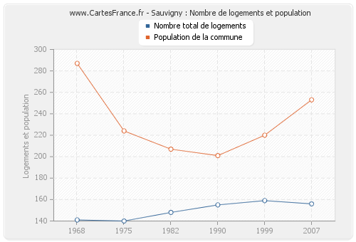 Sauvigny : Nombre de logements et population