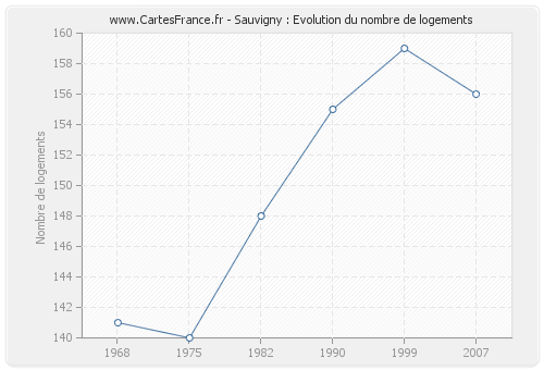 Sauvigny : Evolution du nombre de logements