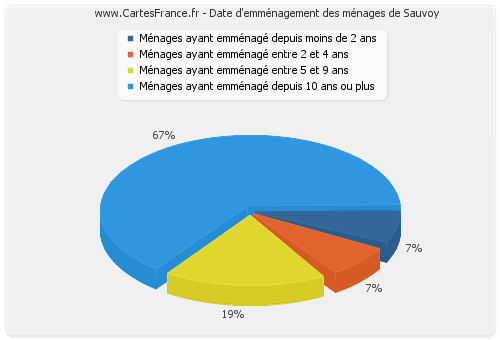 Date d'emménagement des ménages de Sauvoy