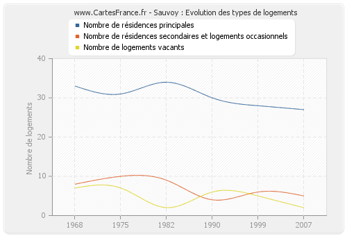 Sauvoy : Evolution des types de logements