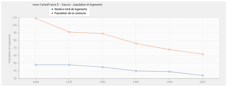 Sauvoy : population et logements