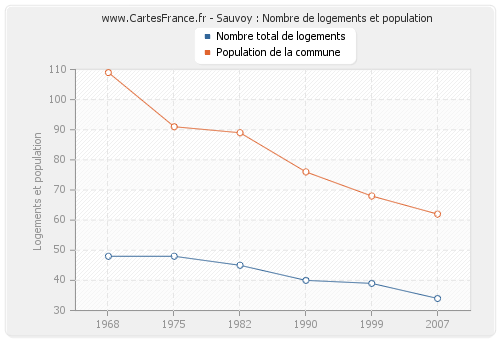 Sauvoy : Nombre de logements et population