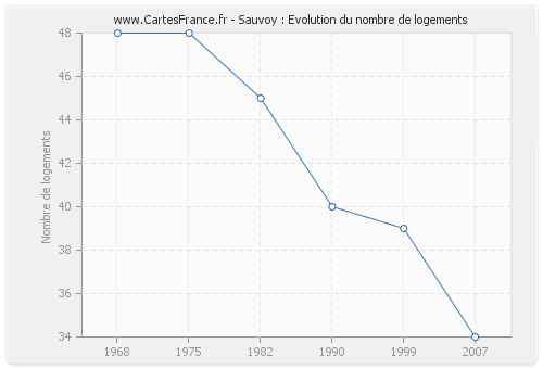 Sauvoy : Evolution du nombre de logements