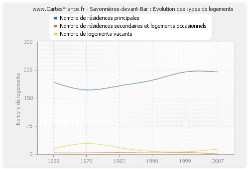 Savonnières-devant-Bar : Evolution des types de logements