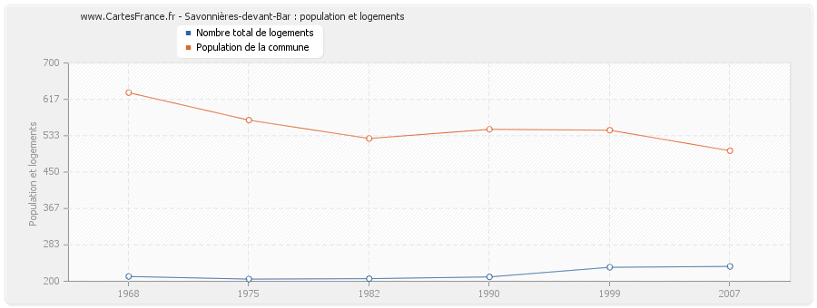 Savonnières-devant-Bar : population et logements