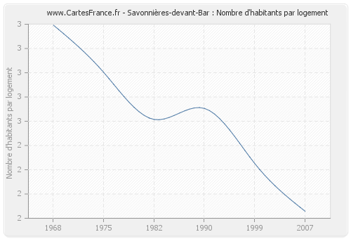 Savonnières-devant-Bar : Nombre d'habitants par logement